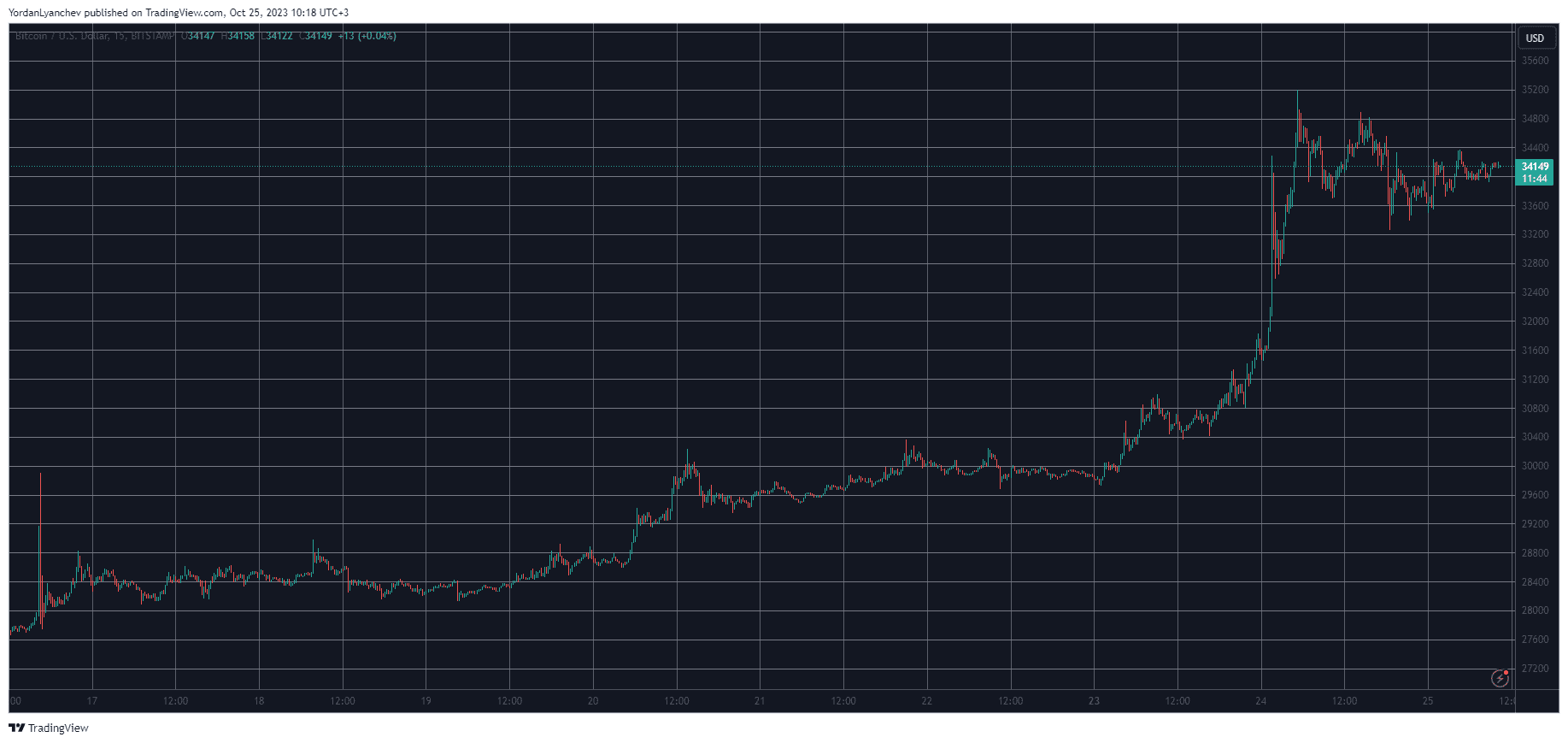 BTCUSD. Source: TradingView