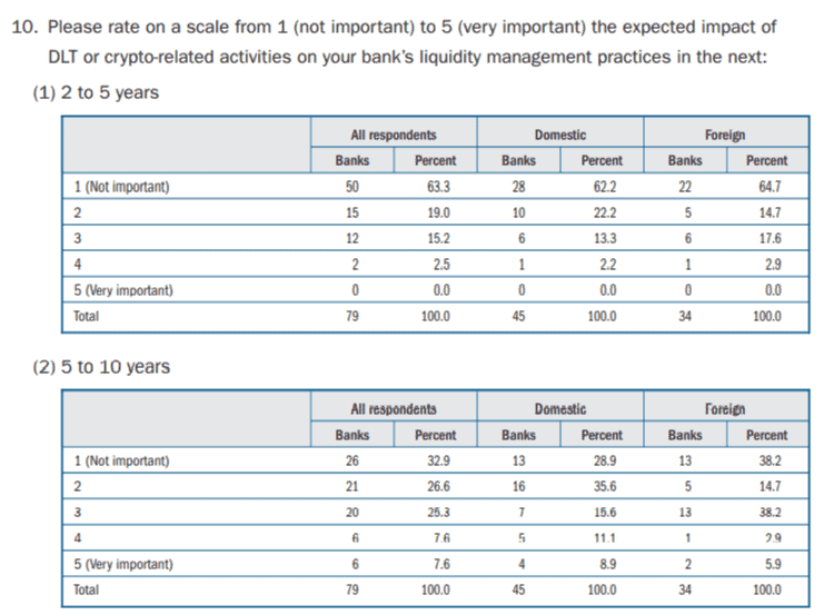 FED Survey Results. Image: FED