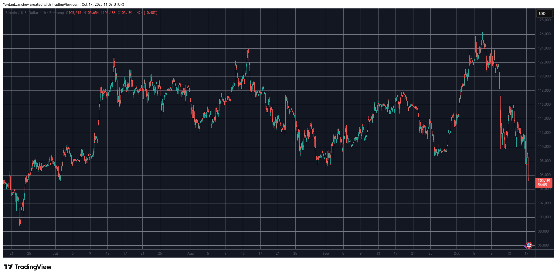 BTCUSD. Source: TradingView