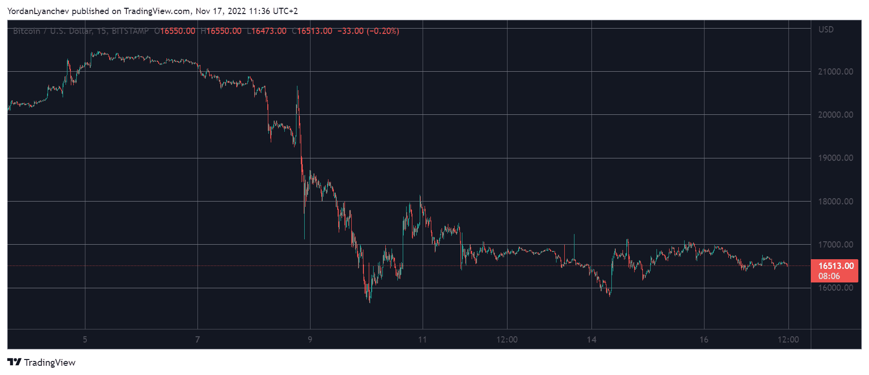 BTCUSD. Source: TradingView