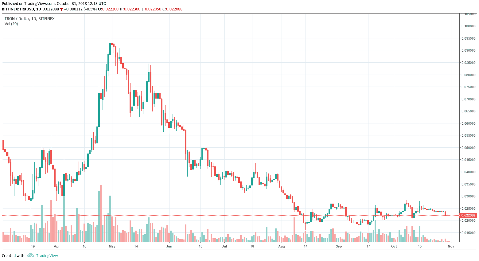 Tron Tradingview