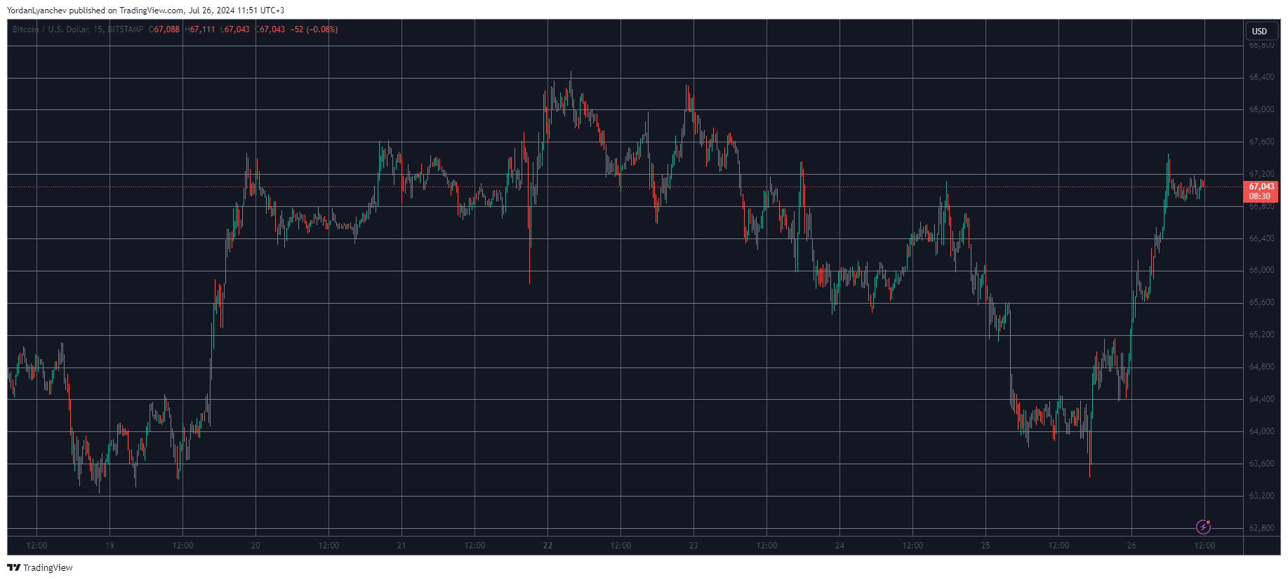 Bitcoin/Price/Chart 26.07.2024. Source: TradingView