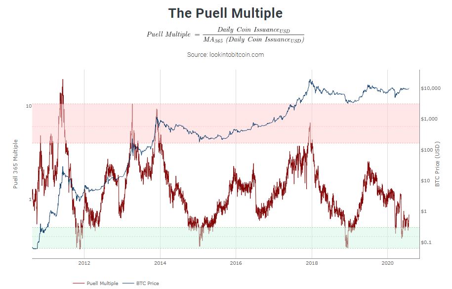The Puell Multiple. Source: LookIntoBitcoin