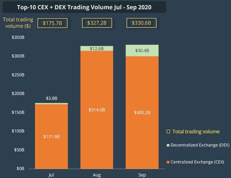 Q3 Total Trading Volume. Source: CoinGecko