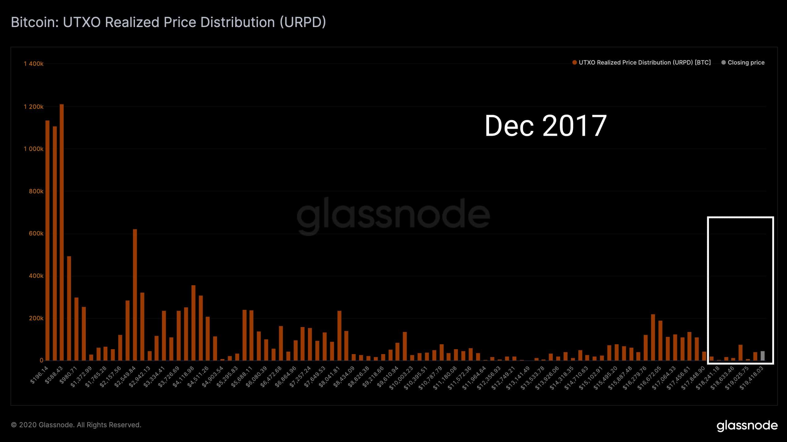 Bitcoin URPD 2017. Source: Glassnode