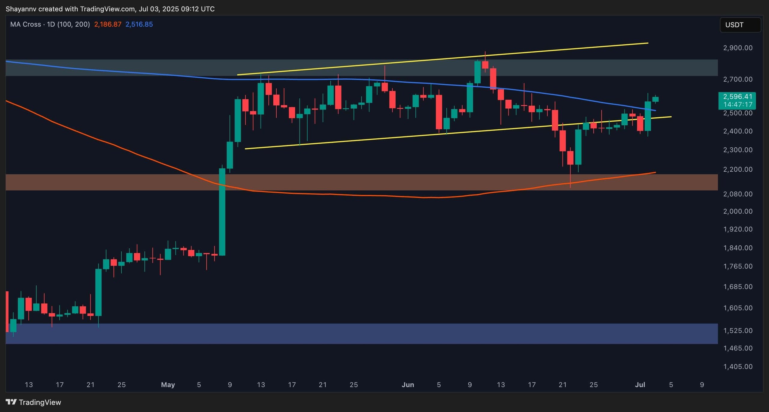 eth_price_chart_0307251