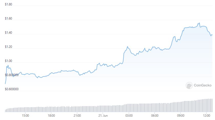 celsius_network_chart