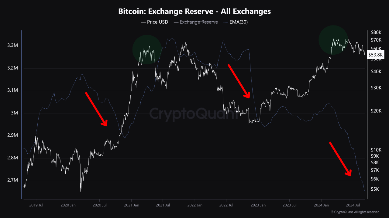 Bitcoin Exchange Reserves. Source: CryptoQuant