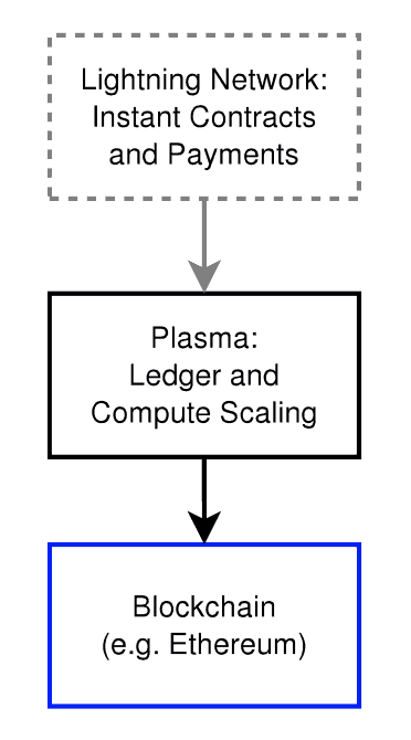 Scaling