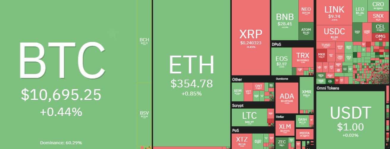 Cryptocurrency Market Overview. Source: coin360.com