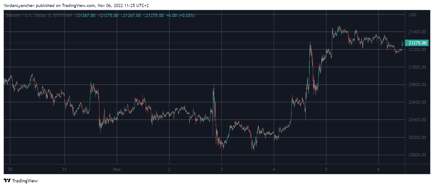 BTCUSD. Source: TradingView