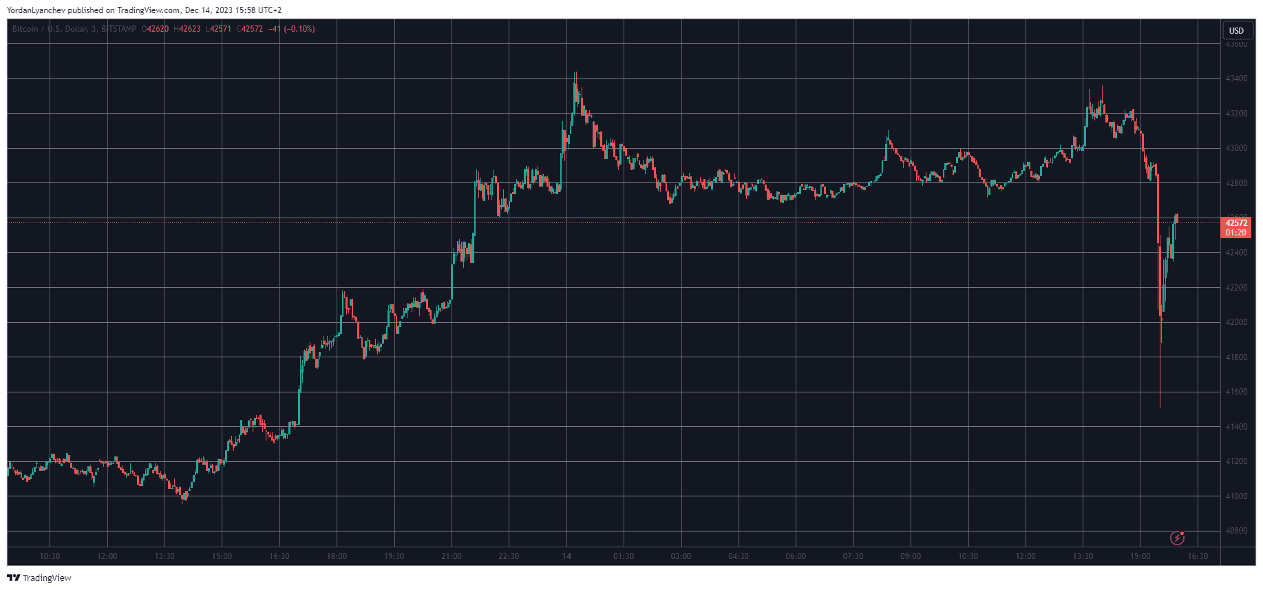 BTCUSD. Source: TradingView