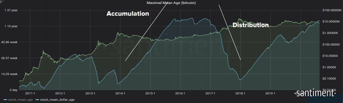 MDIA Bitcoin HODLing Cycles. Source: Santiment