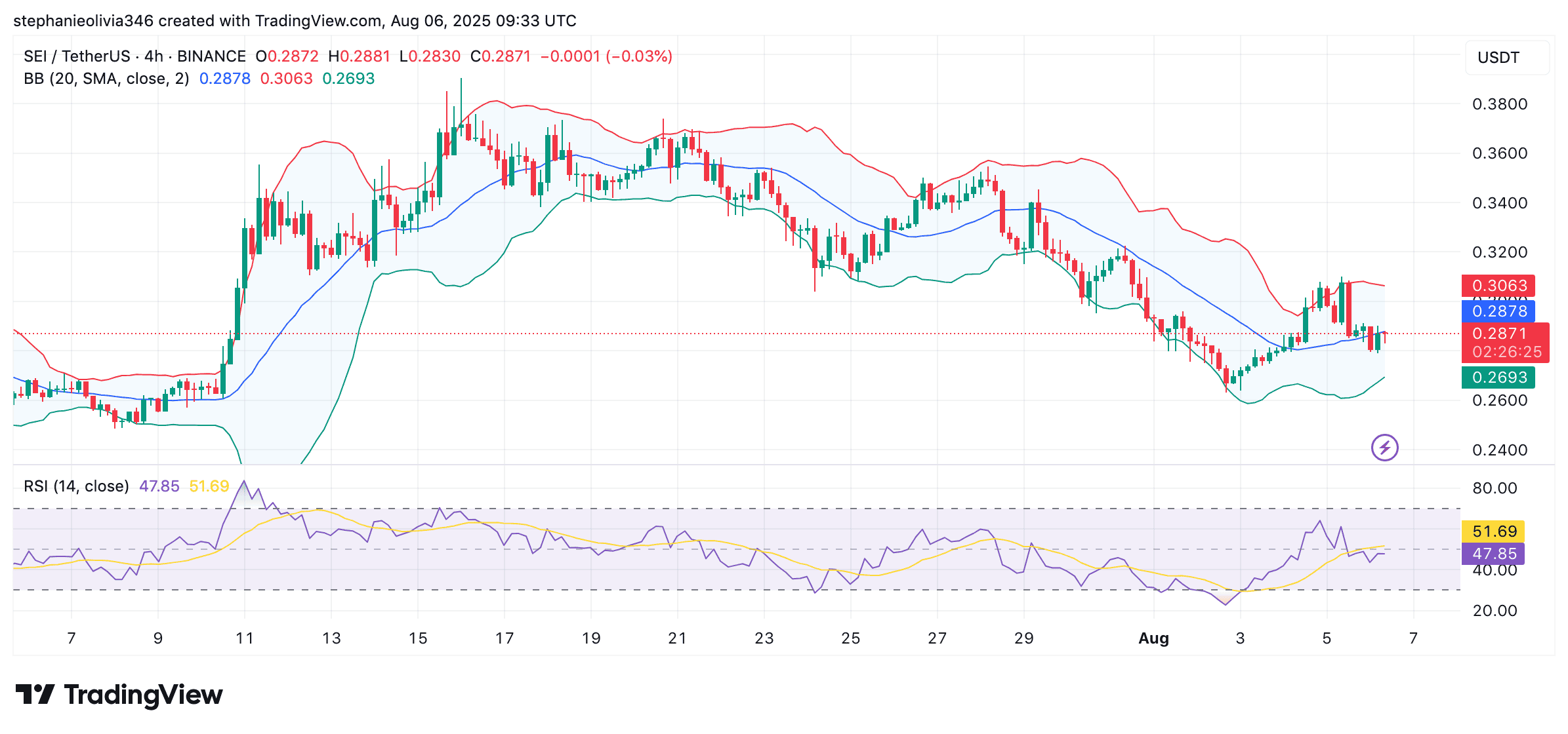 SEI price chart