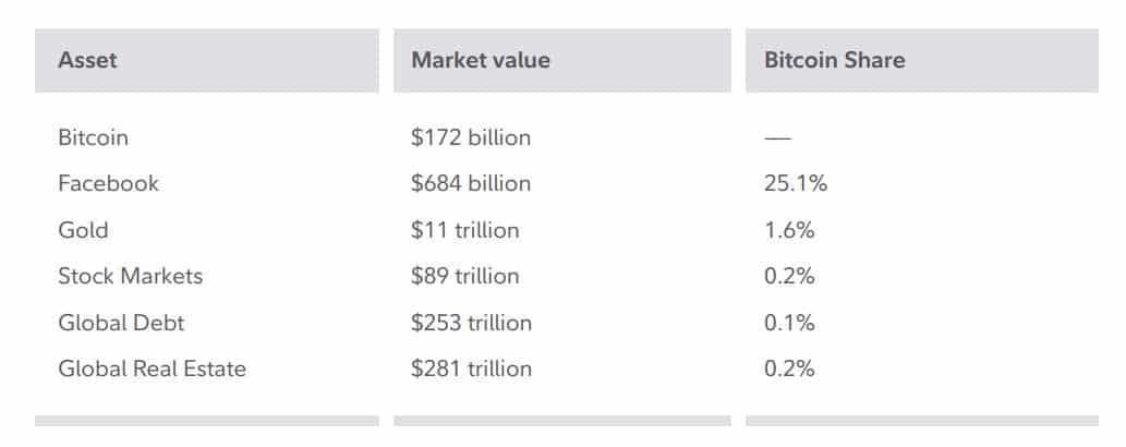 Bitcoin Market Cap Vs Other Asset Groups. Source: Fidelity Digital Assets