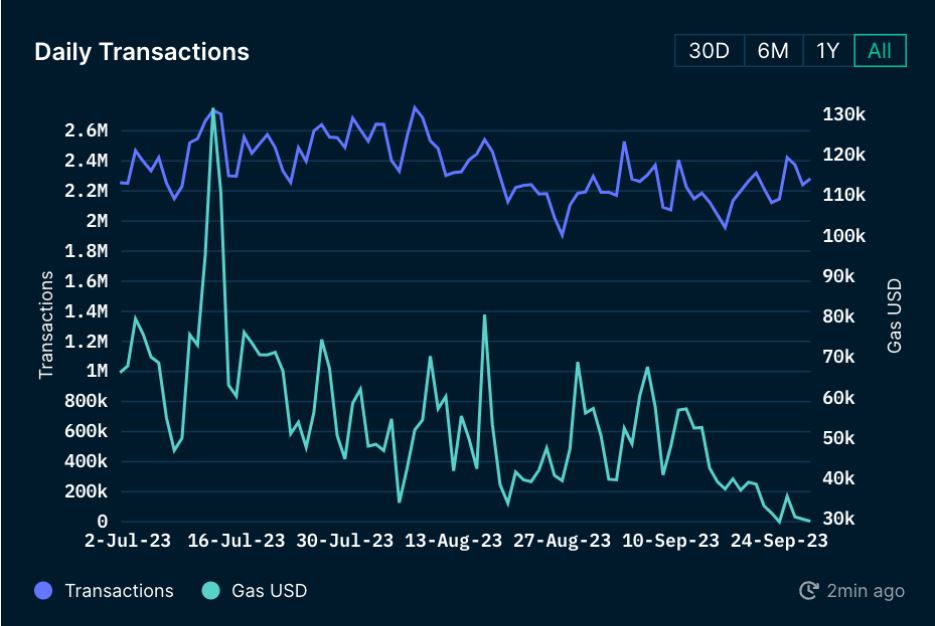Polygon Daily Transactions