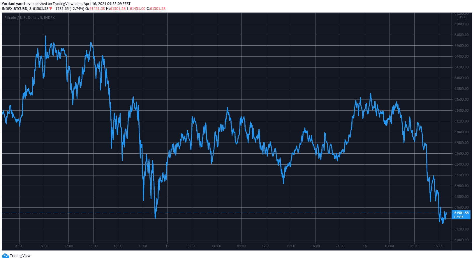 BTCUSD. Source: TradingView