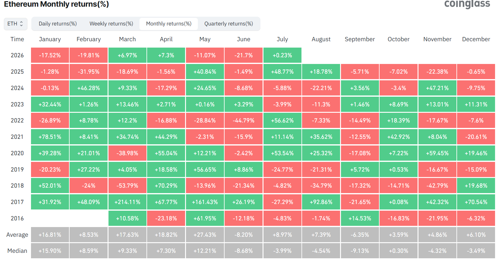 ETH Monthly Returns