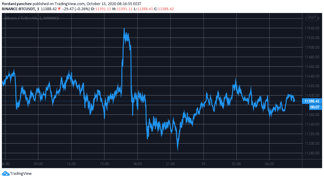 BTCUSD. Source: TradingView