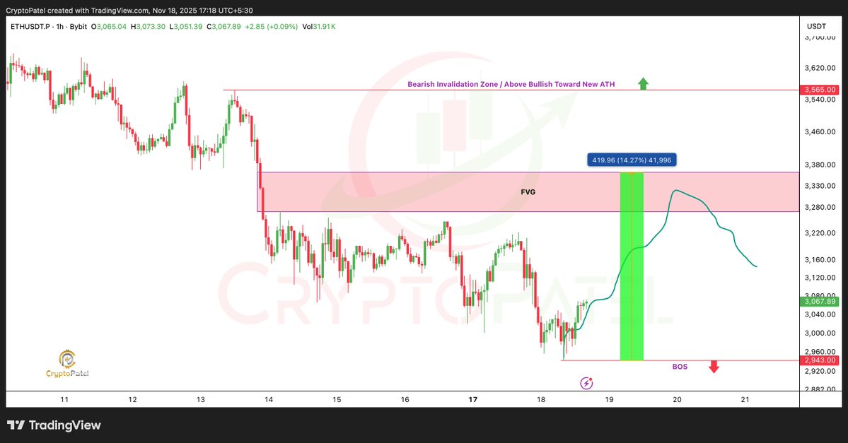 Ethereum (ETH) price chart