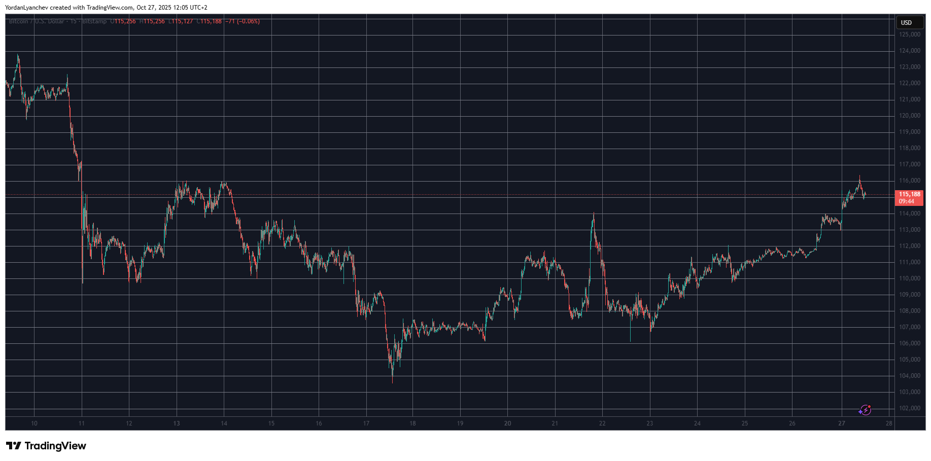 BTCUSD. Source: TradingView