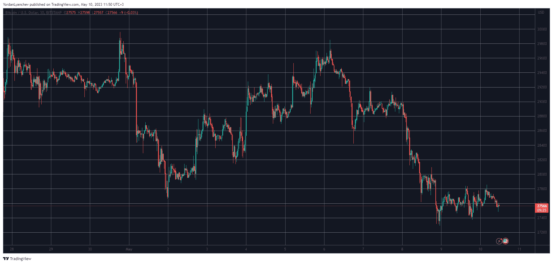 BTCUSD. Source: TradingView