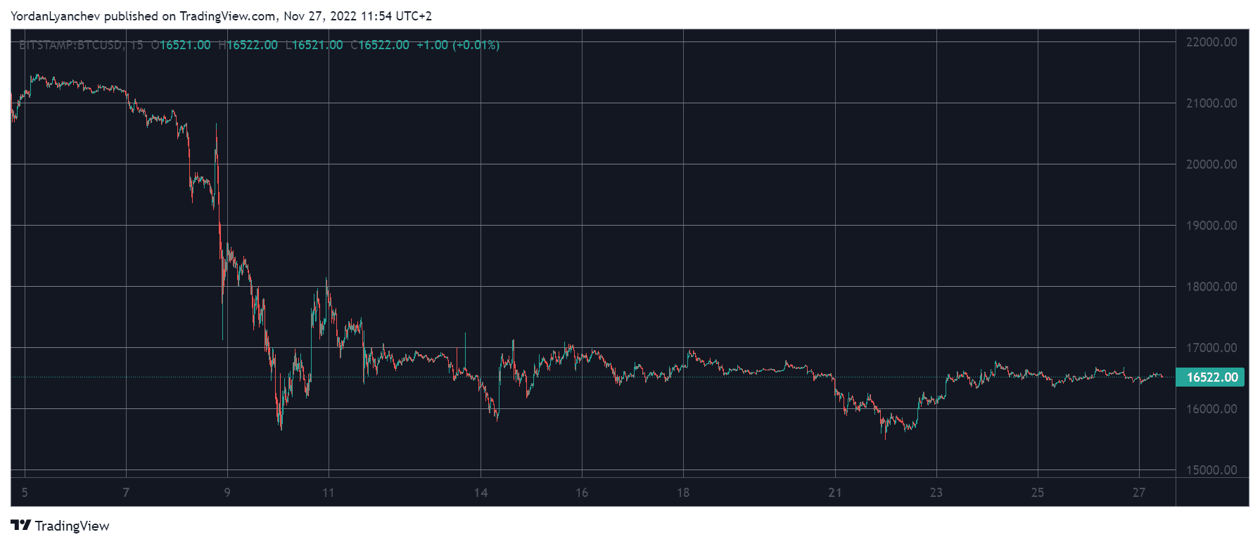 BTCUSD. Source: TradingView