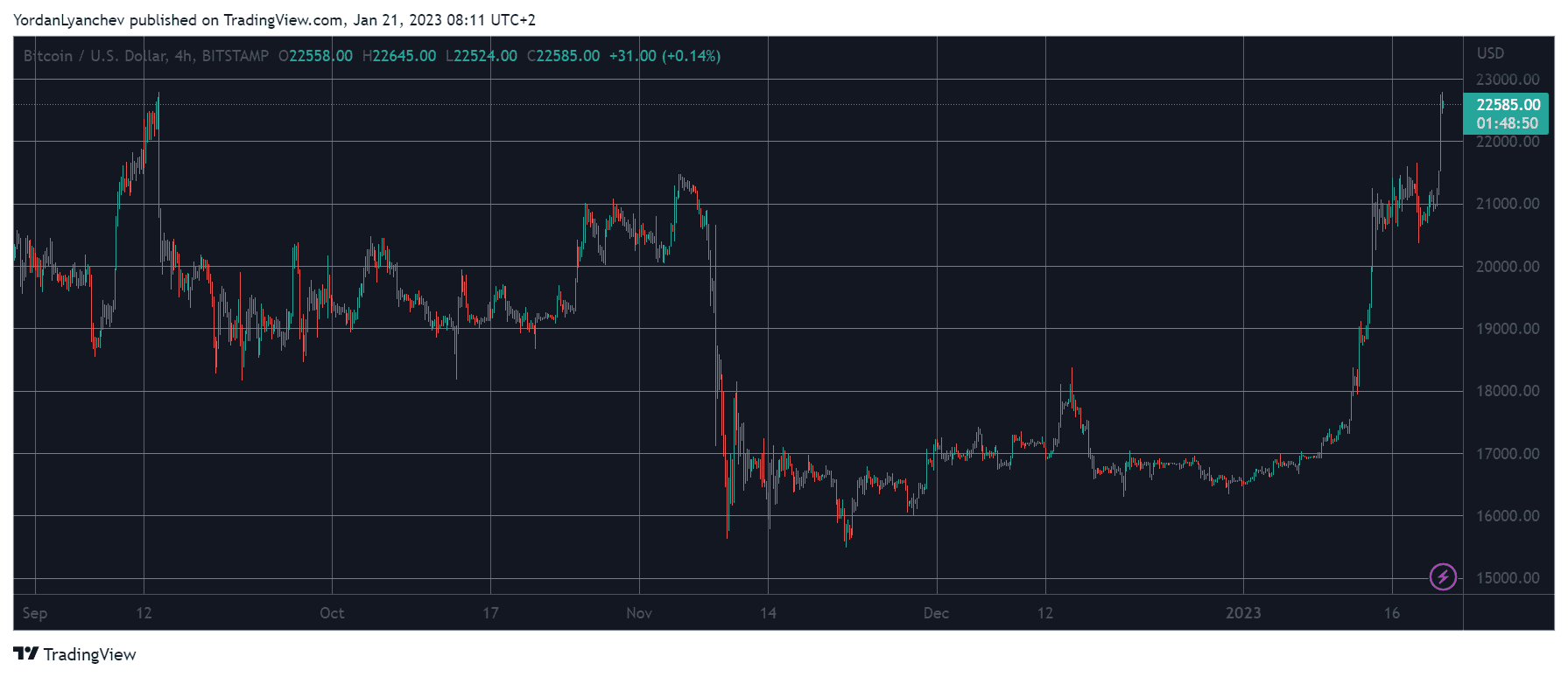 BTCUSD. Source: TradingView