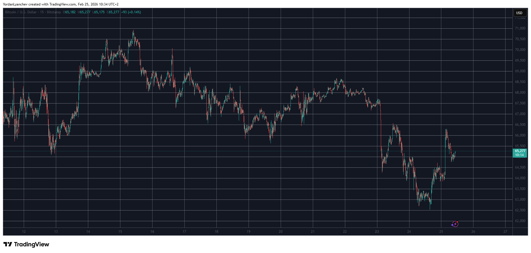 BTCUSD Feb 25. Source: TradingView
