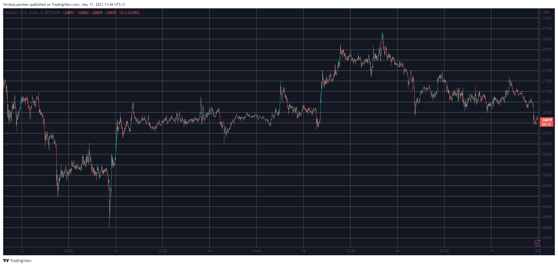 BTCUSD. Source: TradingView