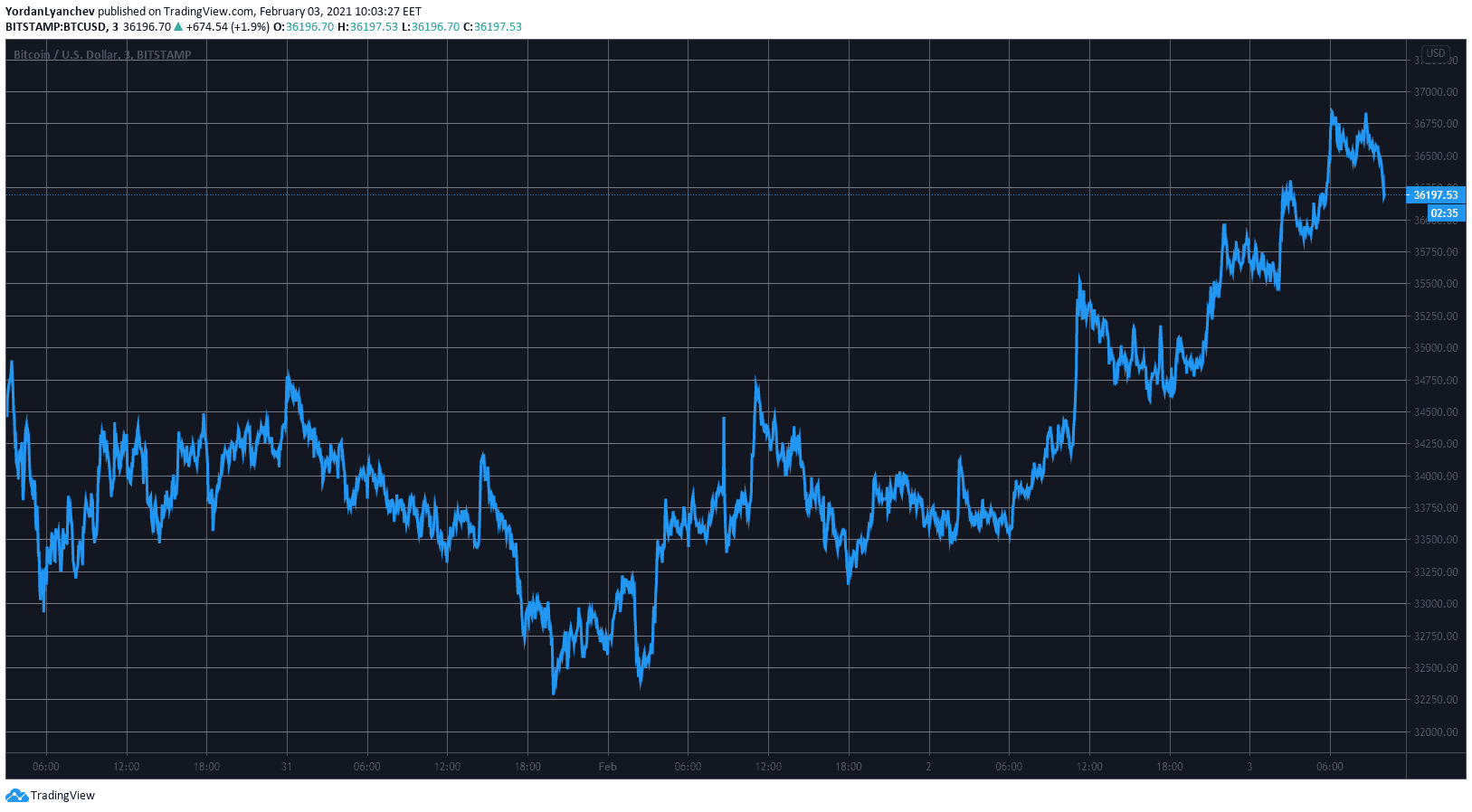 BTCUSD. Source: TradingView