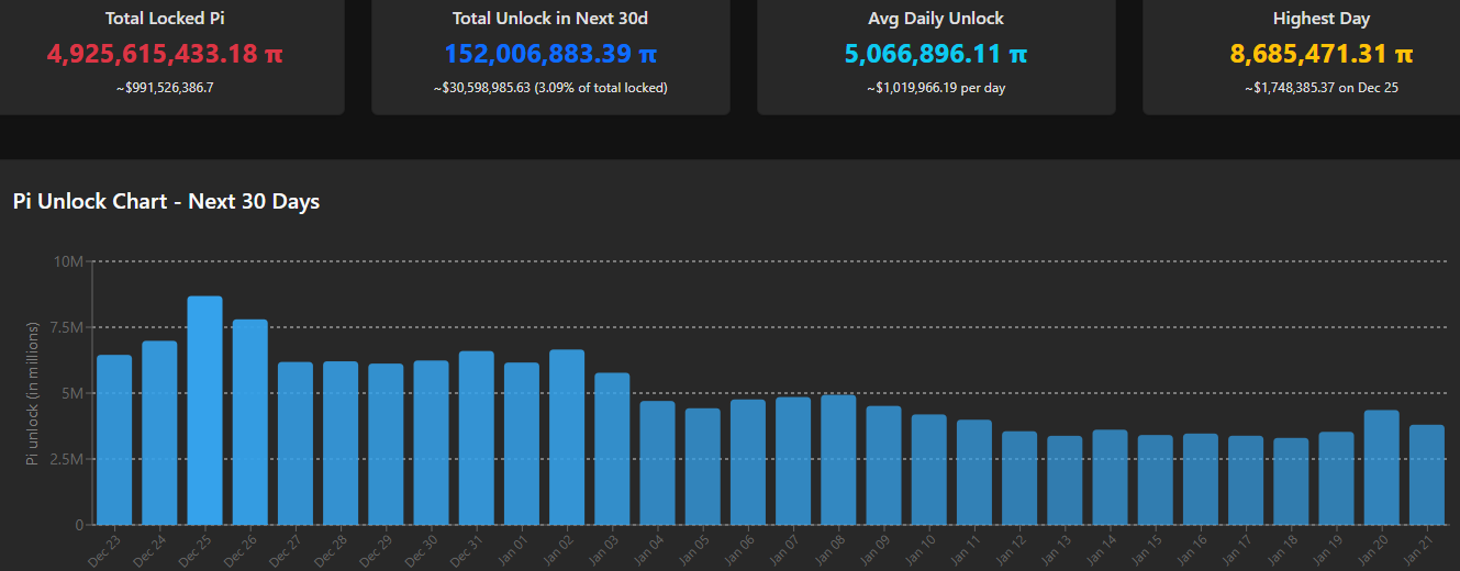 Pi Token Unlock Schedule. Source: PiScan