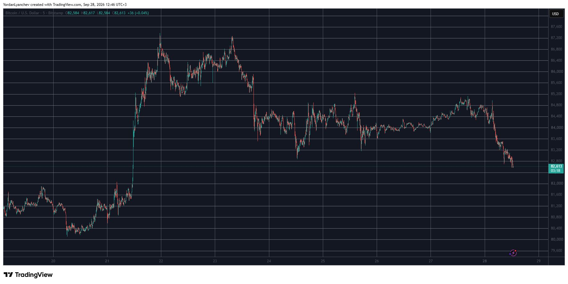 BTCUSD September 28. Source: TradingView