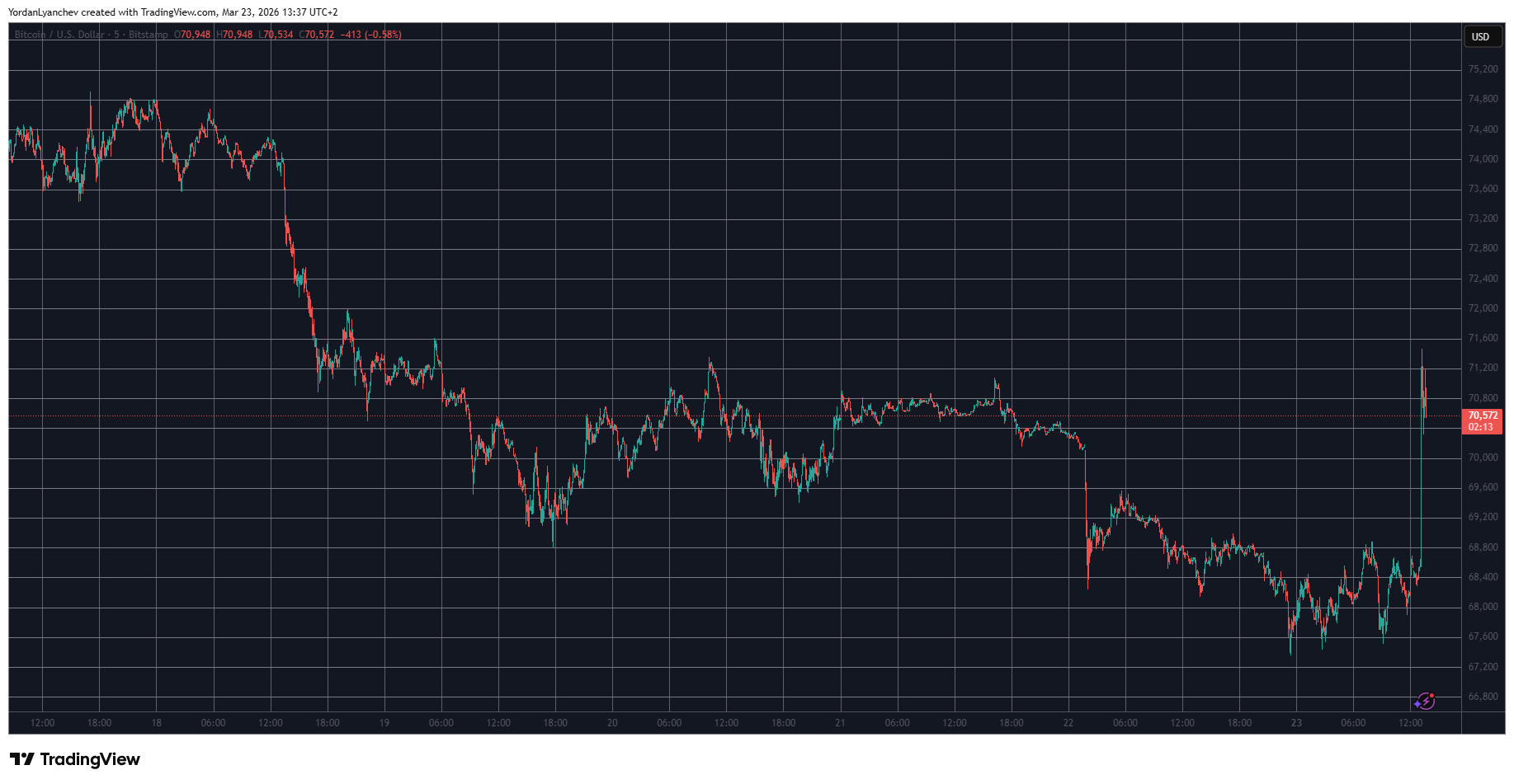 BTCUSD March 23. Source: TradingView