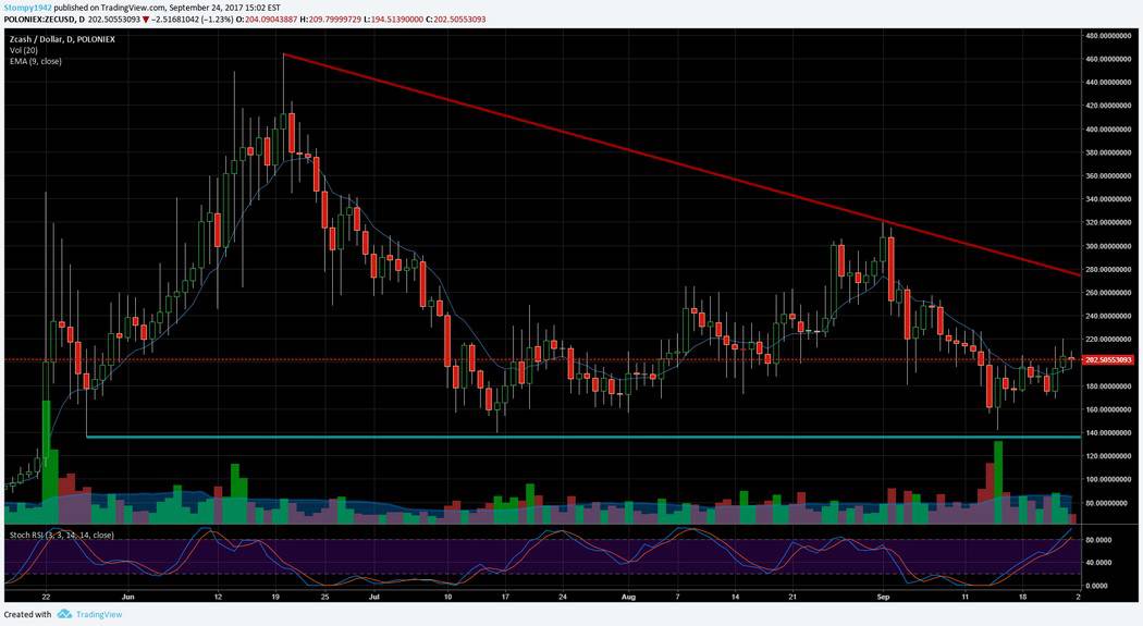 ZEC USD