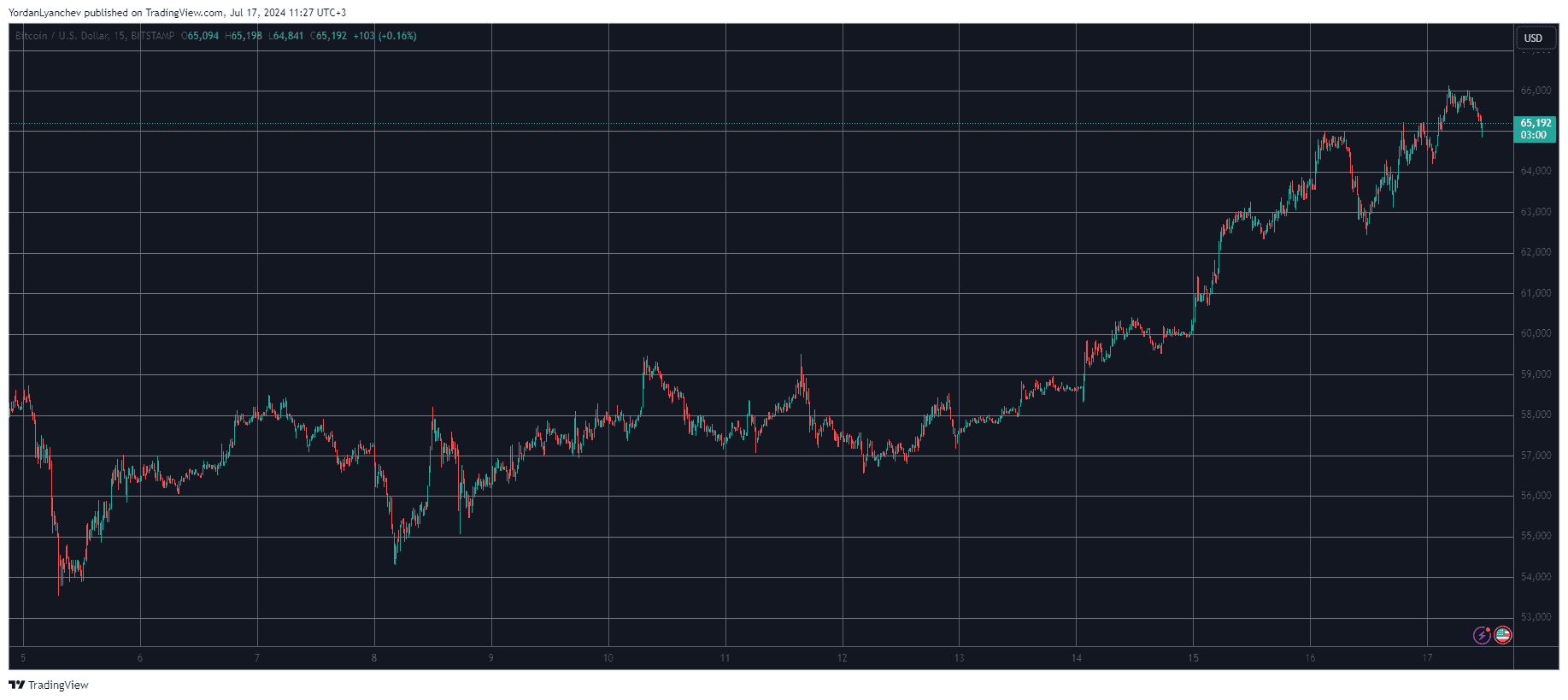 Bitcoin/Price/Chart 17.07.2024. Source: TradingView