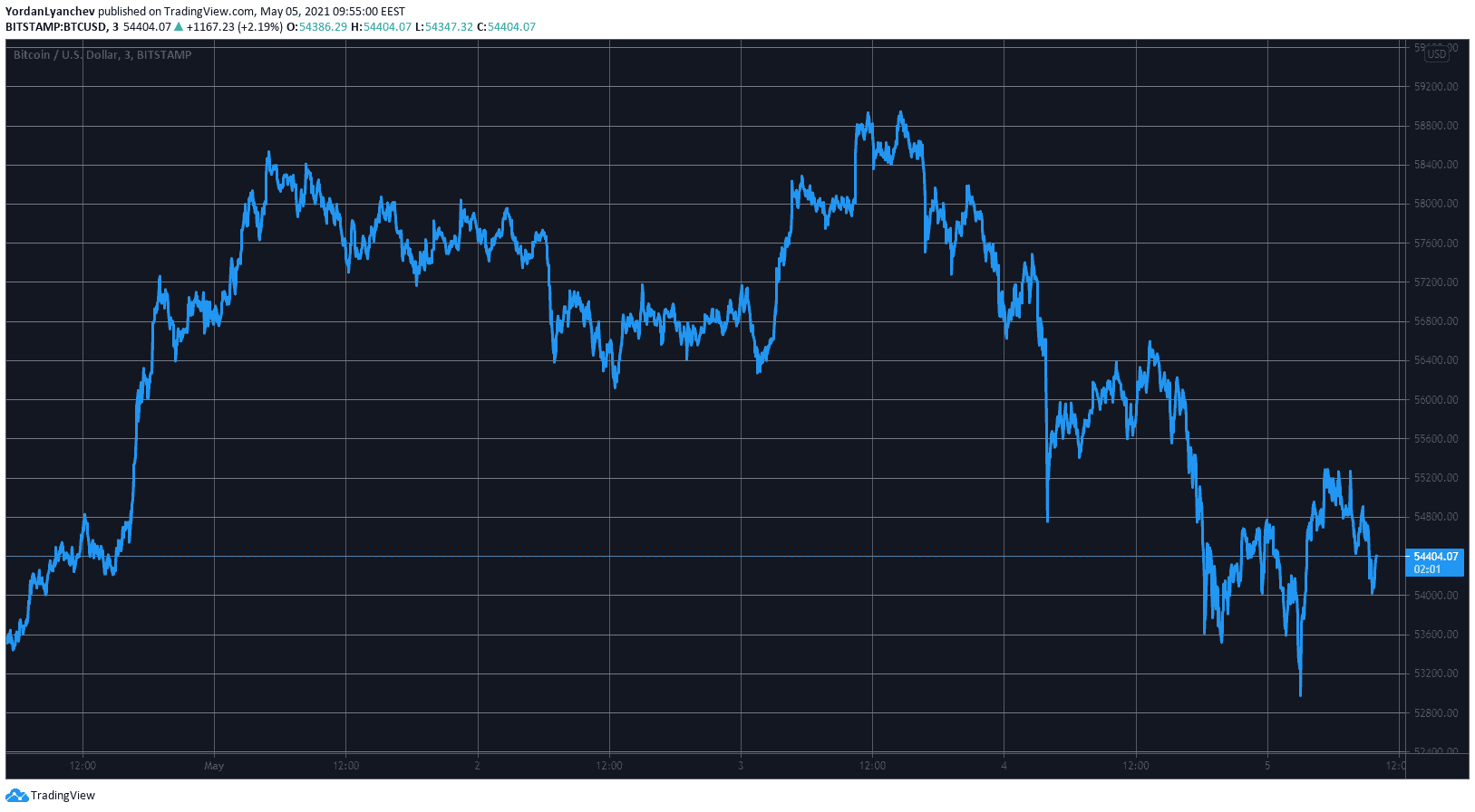 BTCUSD. Source: TradingView