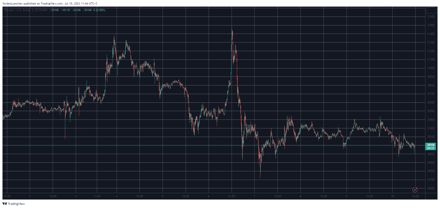 BTCUSD. Source: TradingView