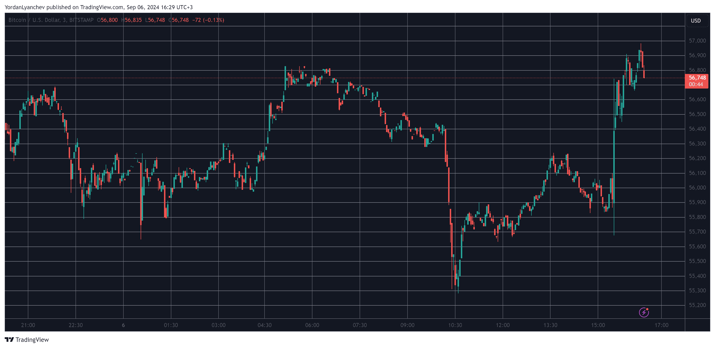 Bitcoin/Price/Chart 06.09.2024. Source: TradingView