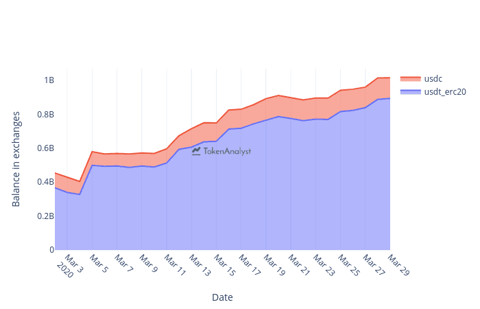 USDT & USDC Stored On Exchanges. Source: tokenanalyst.io
