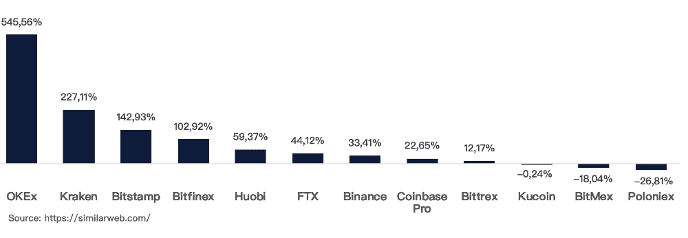 Major Exchanges Trading Volume In India. Source: OKEx