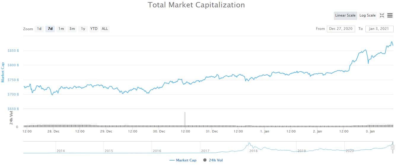 Crypto Market Cap. Source: CoinMarketCap