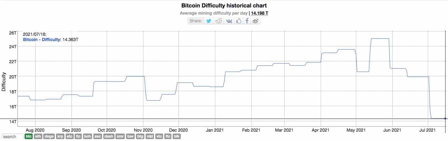 Bitcoin Mining Difficulty Chart. Source: Bitinfocharts