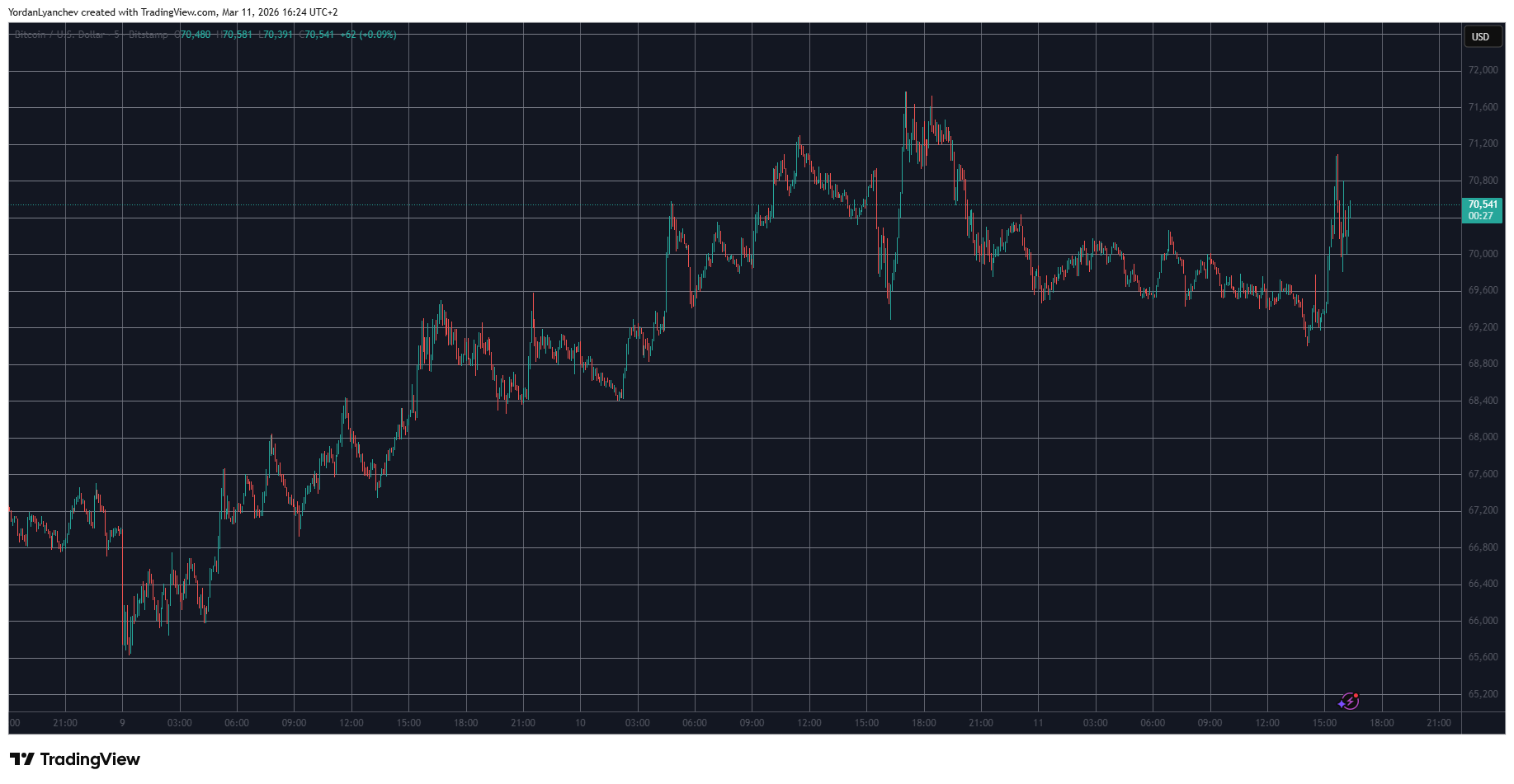 BTCUSD March 11. Source: TradingView
