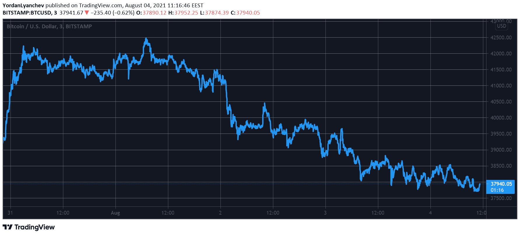 BTCUSD. Source: TradingView