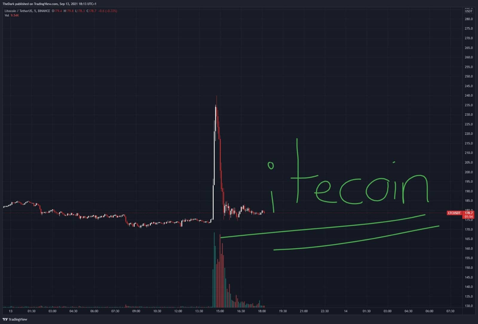 Litecoin. Source: Twitter
