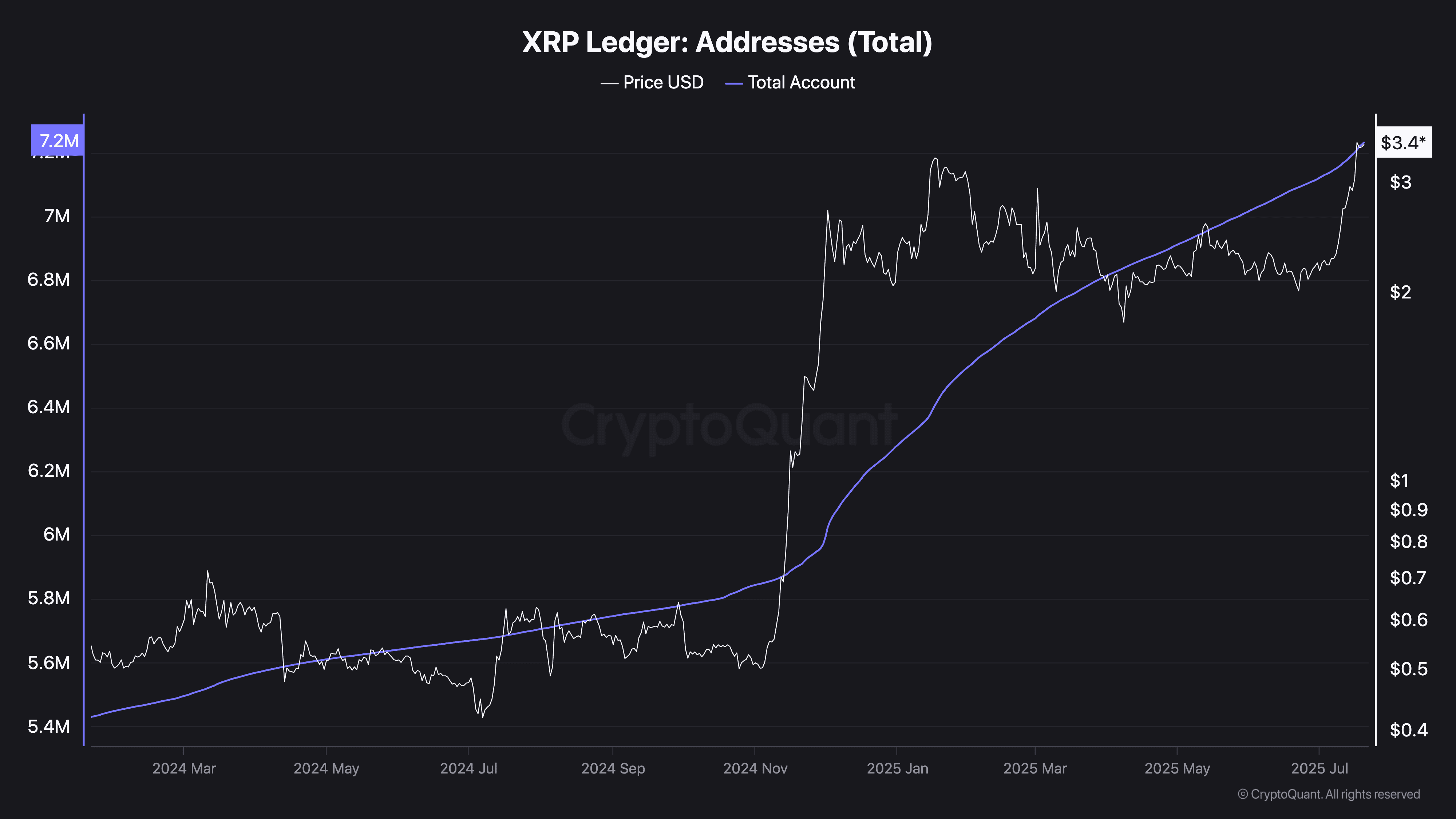 XRP Ledger Addresses (Total)