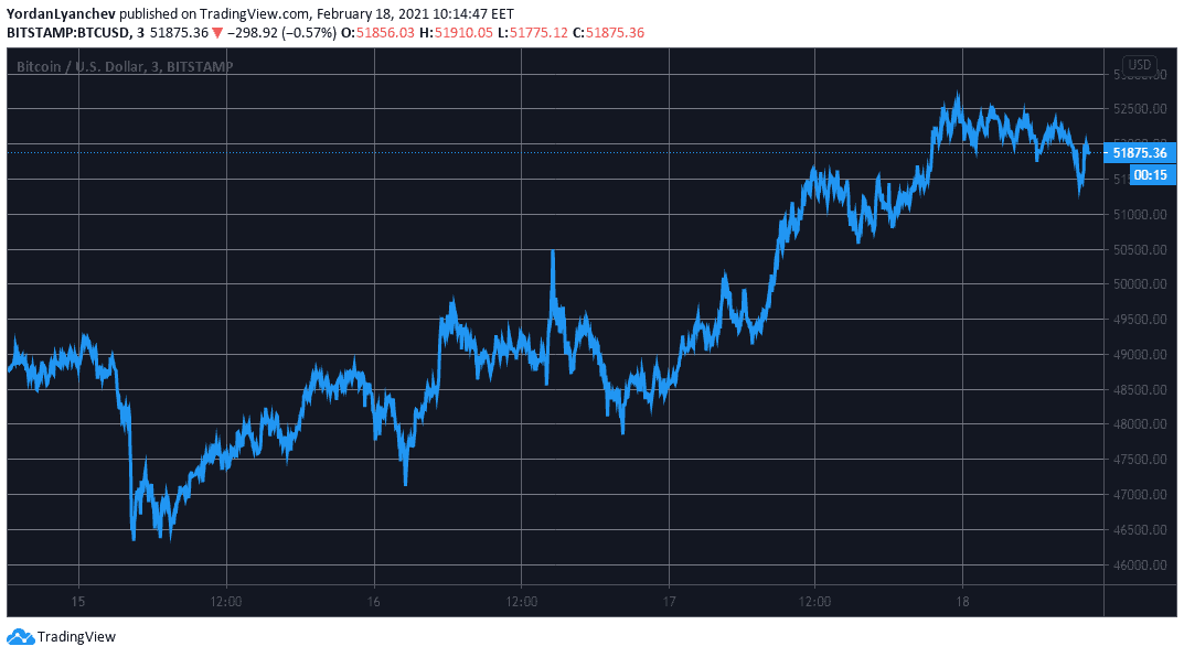 BTCUSD. Source: TradingView