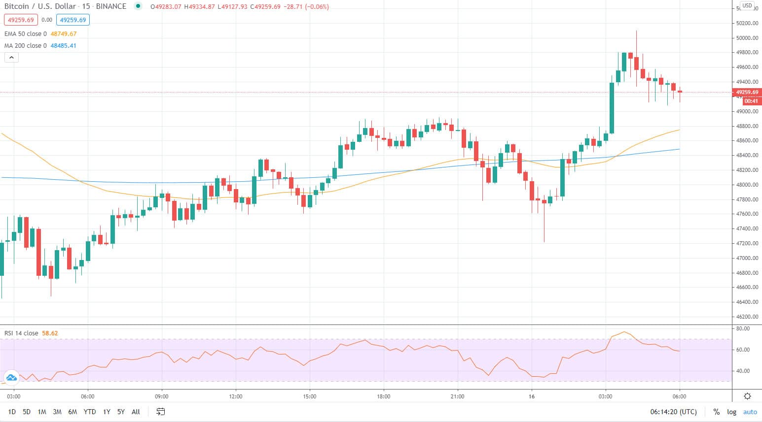 Bitcoin Bounces Off $50,000 as Milestone Price is Finally Hit