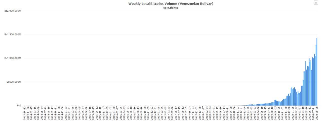 Bitcoin P2P Trading Volume In Venezuela. Source: coin.dance